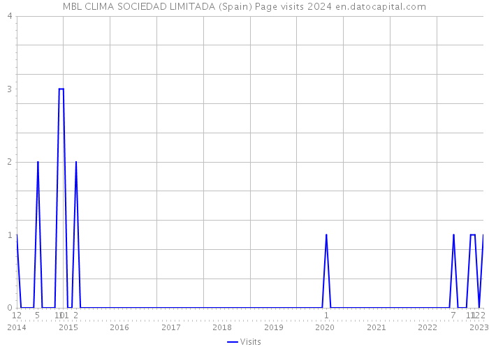 MBL CLIMA SOCIEDAD LIMITADA (Spain) Page visits 2024 