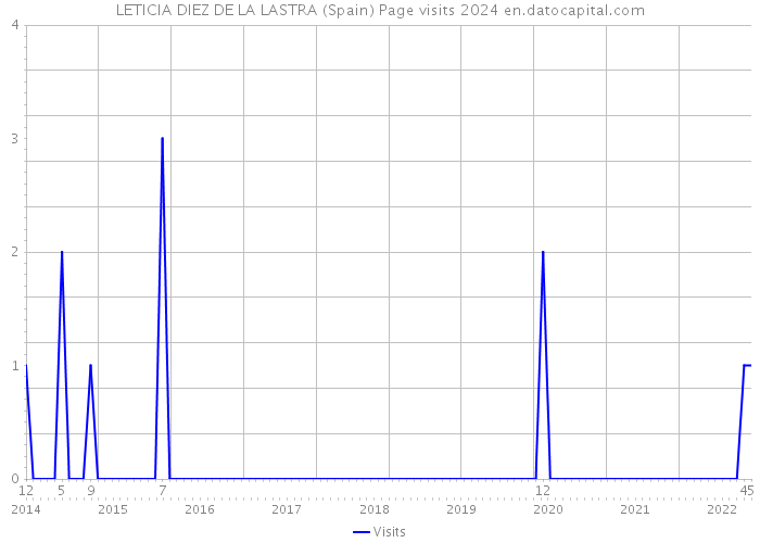LETICIA DIEZ DE LA LASTRA (Spain) Page visits 2024 