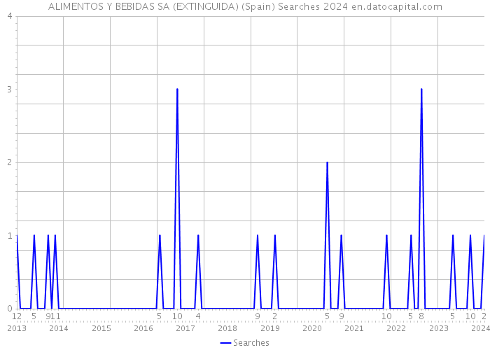 ALIMENTOS Y BEBIDAS SA (EXTINGUIDA) (Spain) Searches 2024 
