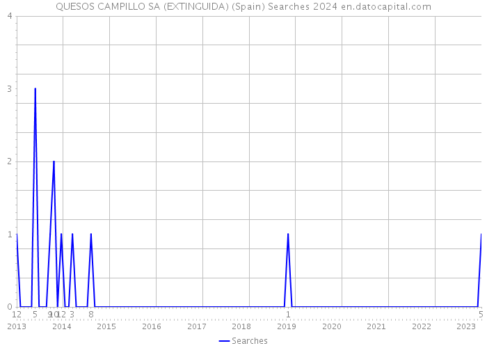QUESOS CAMPILLO SA (EXTINGUIDA) (Spain) Searches 2024 