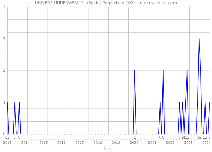 UNIVERS UNDERWEAR SL (Spain) Page visits 2024 