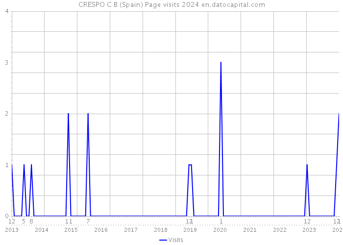 CRESPO C B (Spain) Page visits 2024 