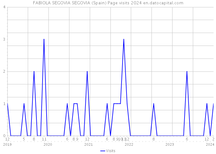 FABIOLA SEGOVIA SEGOVIA (Spain) Page visits 2024 