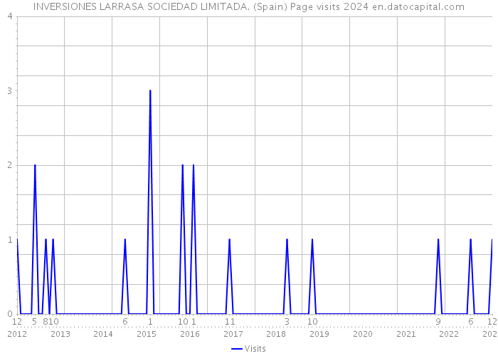INVERSIONES LARRASA SOCIEDAD LIMITADA. (Spain) Page visits 2024 
