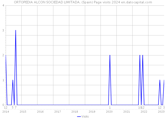 ORTOPEDIA ALCON SOCIEDAD LIMITADA. (Spain) Page visits 2024 