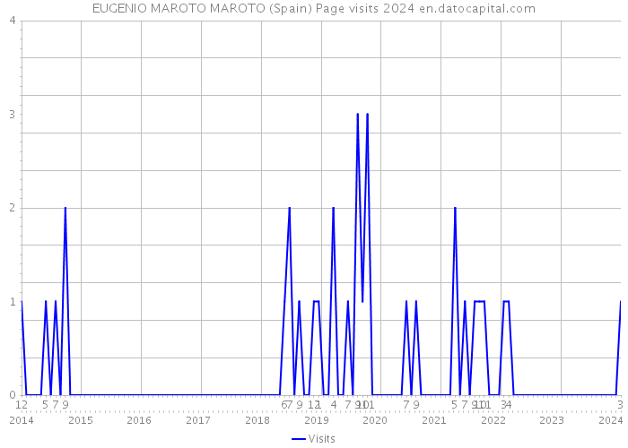 EUGENIO MAROTO MAROTO (Spain) Page visits 2024 