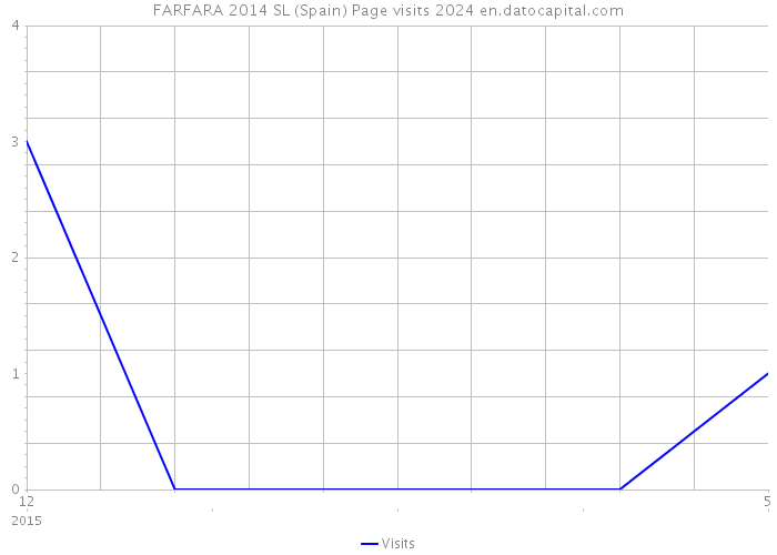 FARFARA 2014 SL (Spain) Page visits 2024 