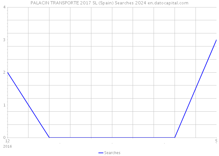 PALACIN TRANSPORTE 2017 SL (Spain) Searches 2024 