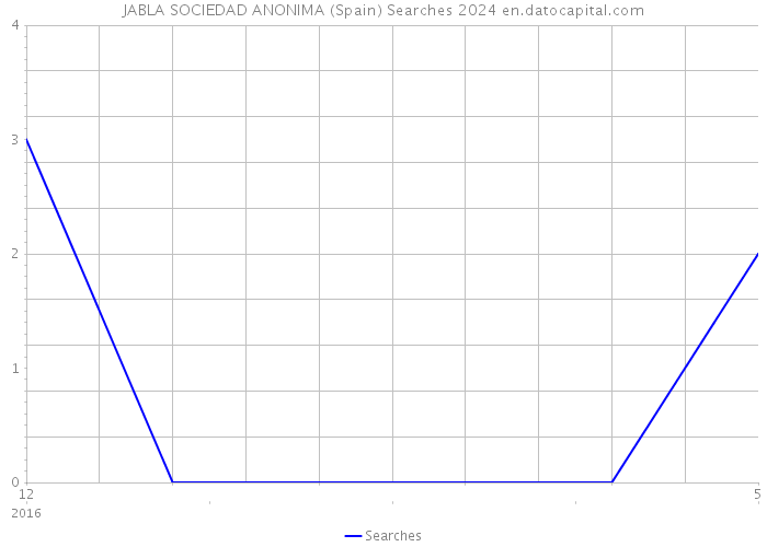 JABLA SOCIEDAD ANONIMA (Spain) Searches 2024 