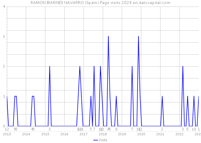 RAMON BIARNES NAVARRO (Spain) Page visits 2024 