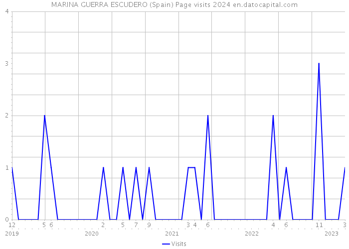 MARINA GUERRA ESCUDERO (Spain) Page visits 2024 