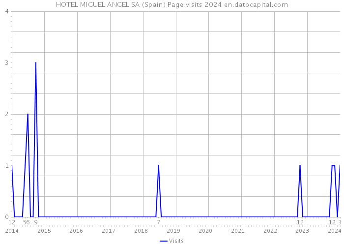 HOTEL MIGUEL ANGEL SA (Spain) Page visits 2024 