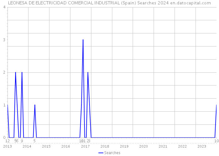 LEONESA DE ELECTRICIDAD COMERCIAL INDUSTRIAL (Spain) Searches 2024 