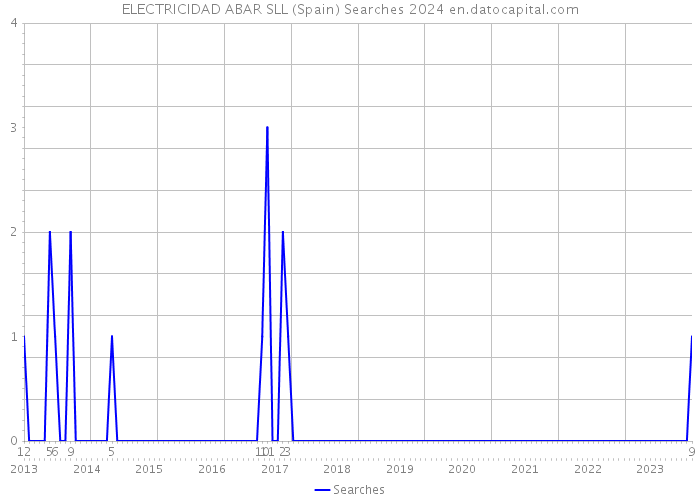 ELECTRICIDAD ABAR SLL (Spain) Searches 2024 