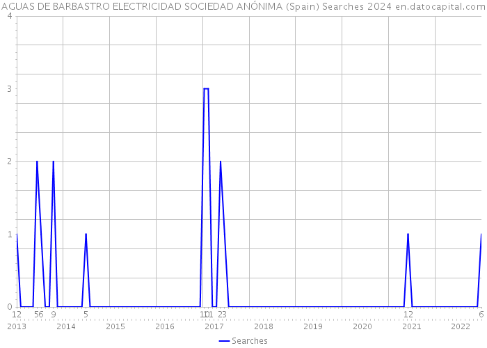 AGUAS DE BARBASTRO ELECTRICIDAD SOCIEDAD ANÓNIMA (Spain) Searches 2024 