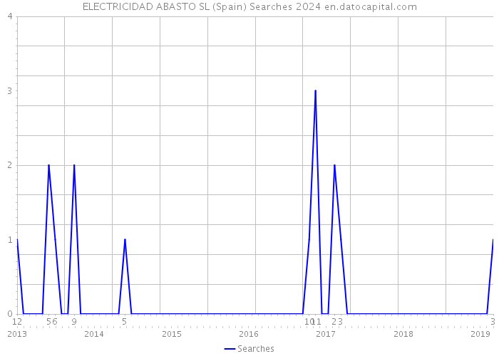 ELECTRICIDAD ABASTO SL (Spain) Searches 2024 