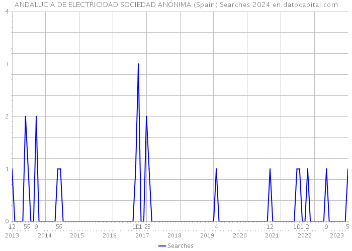 ANDALUCIA DE ELECTRICIDAD SOCIEDAD ANÓNIMA (Spain) Searches 2024 