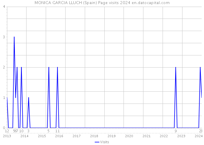 MONICA GARCIA LLUCH (Spain) Page visits 2024 