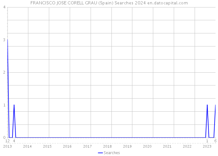 FRANCISCO JOSE CORELL GRAU (Spain) Searches 2024 