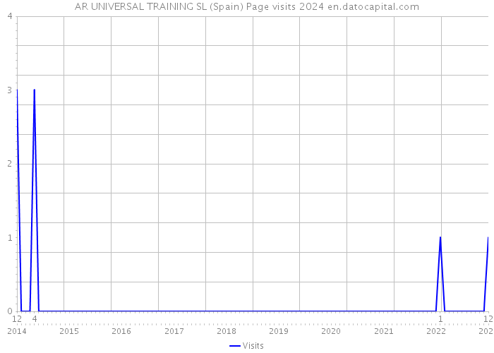 AR UNIVERSAL TRAINING SL (Spain) Page visits 2024 