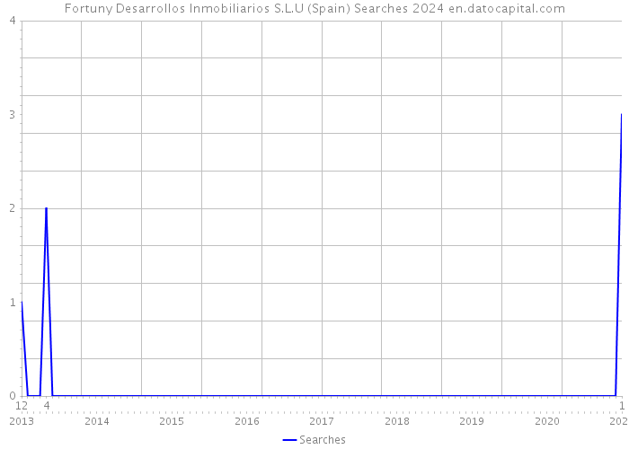Fortuny Desarrollos Inmobiliarios S.L.U (Spain) Searches 2024 