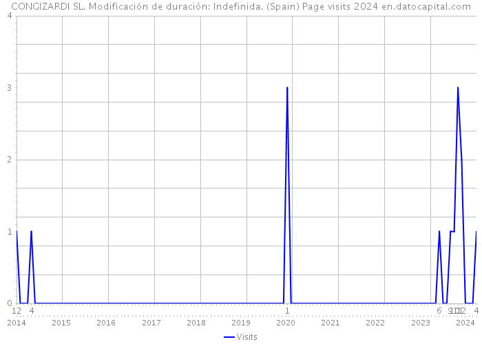 CONGIZARDI SL. Modificación de duración: Indefinida. (Spain) Page visits 2024 