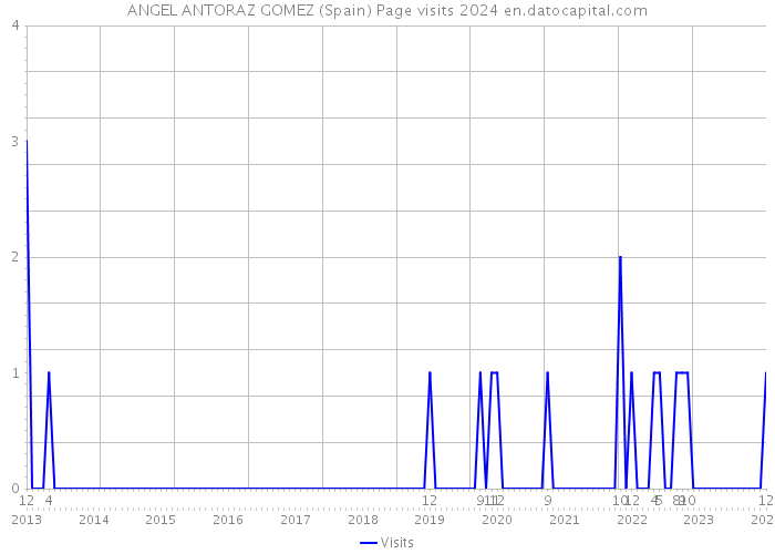 ANGEL ANTORAZ GOMEZ (Spain) Page visits 2024 