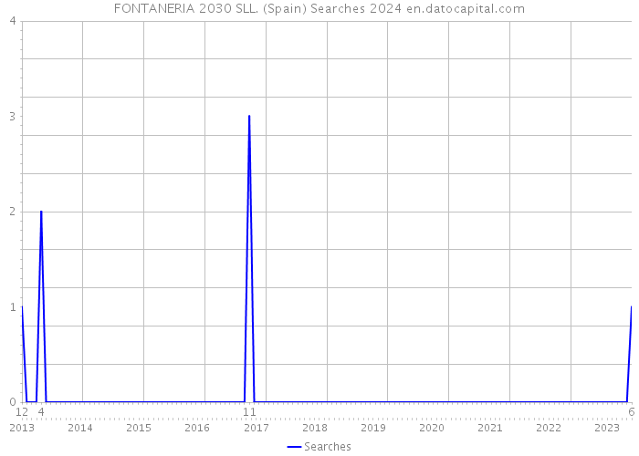 FONTANERIA 2030 SLL. (Spain) Searches 2024 