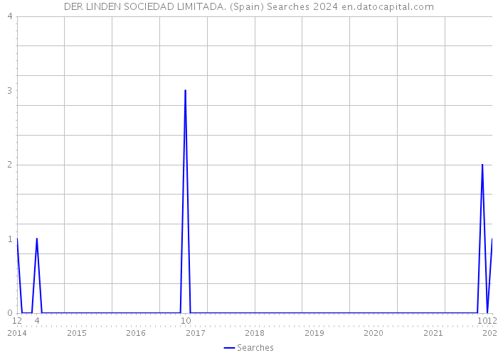 DER LINDEN SOCIEDAD LIMITADA. (Spain) Searches 2024 