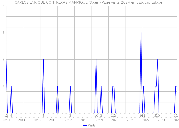 CARLOS ENRIQUE CONTRERAS MANRIQUE (Spain) Page visits 2024 