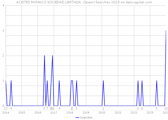 ACEITES MONACO SOCIEDAD LIMITADA. (Spain) Searches 2024 