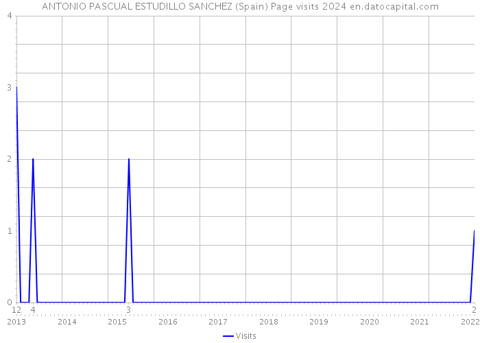 ANTONIO PASCUAL ESTUDILLO SANCHEZ (Spain) Page visits 2024 
