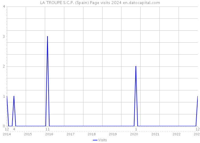 LA TROUPE S.C.P. (Spain) Page visits 2024 