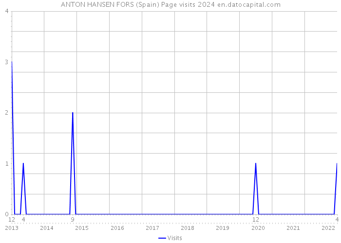 ANTON HANSEN FORS (Spain) Page visits 2024 