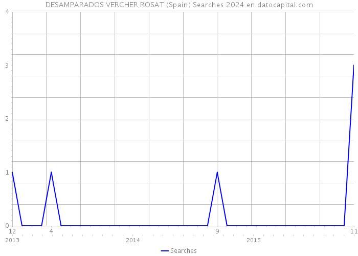 DESAMPARADOS VERCHER ROSAT (Spain) Searches 2024 