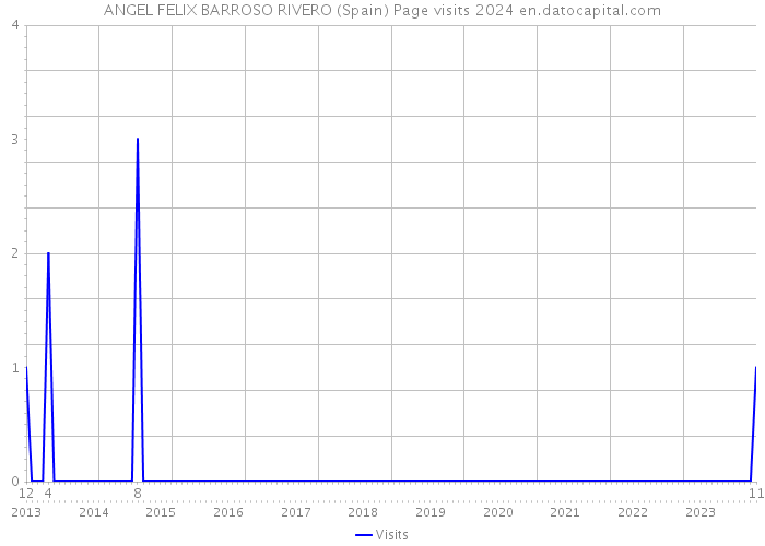 ANGEL FELIX BARROSO RIVERO (Spain) Page visits 2024 