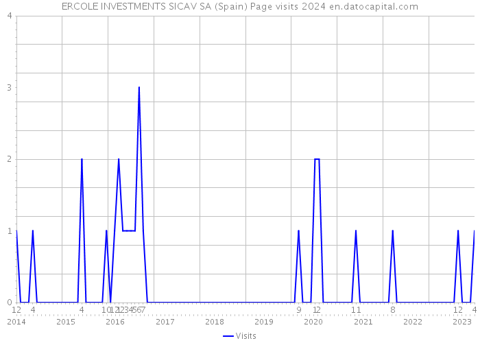 ERCOLE INVESTMENTS SICAV SA (Spain) Page visits 2024 
