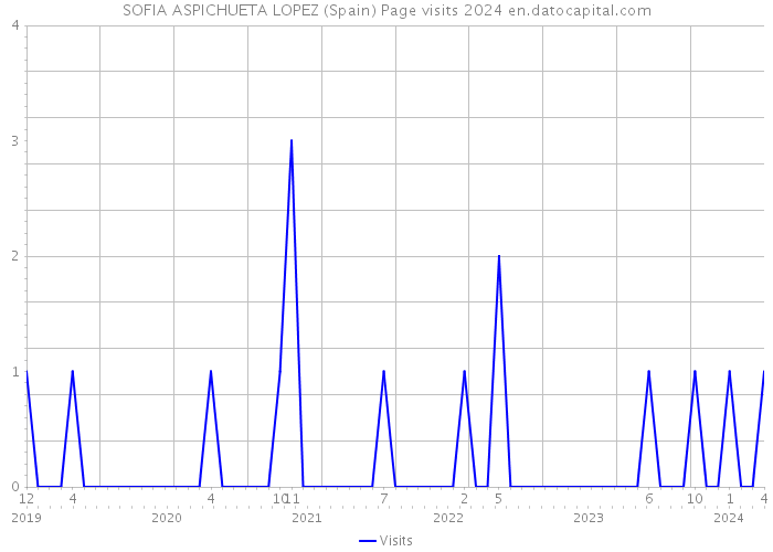 SOFIA ASPICHUETA LOPEZ (Spain) Page visits 2024 