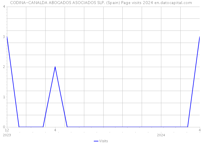 CODINA-CANALDA ABOGADOS ASOCIADOS SLP. (Spain) Page visits 2024 
