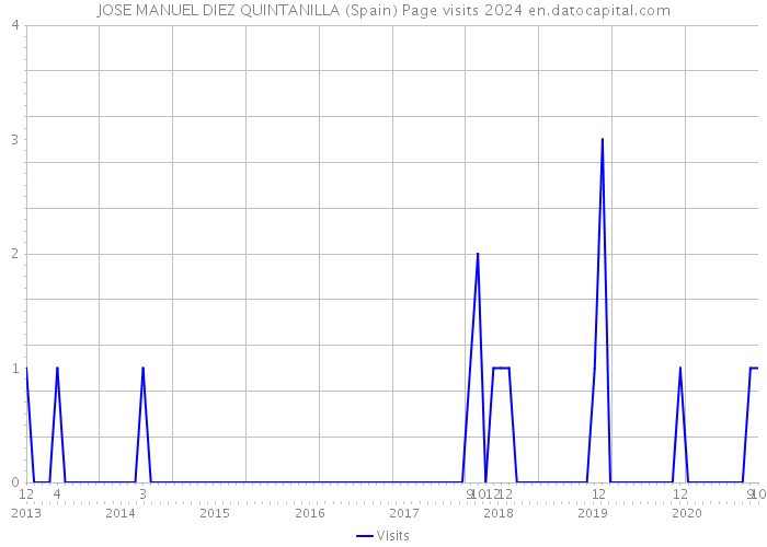 JOSE MANUEL DIEZ QUINTANILLA (Spain) Page visits 2024 