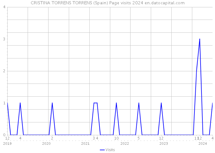 CRISTINA TORRENS TORRENS (Spain) Page visits 2024 