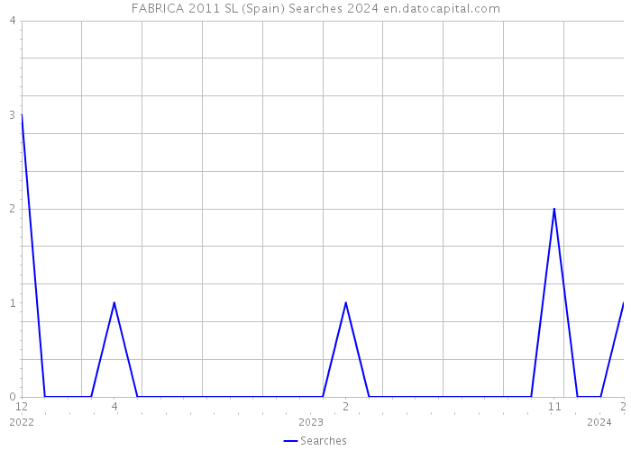 FABRICA 2011 SL (Spain) Searches 2024 