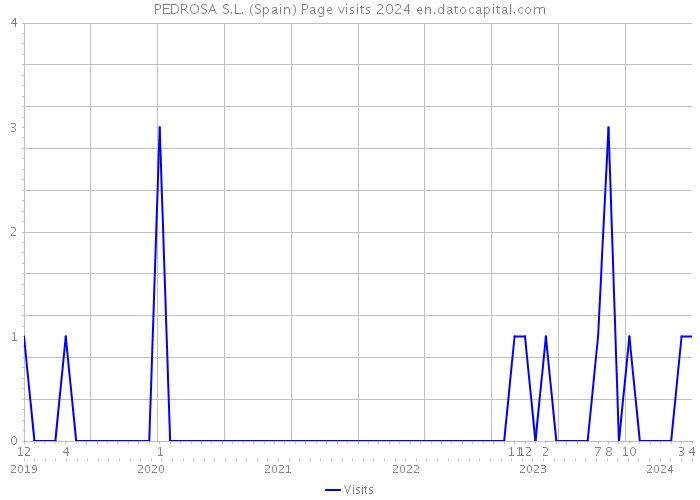 PEDROSA S.L. (Spain) Page visits 2024 