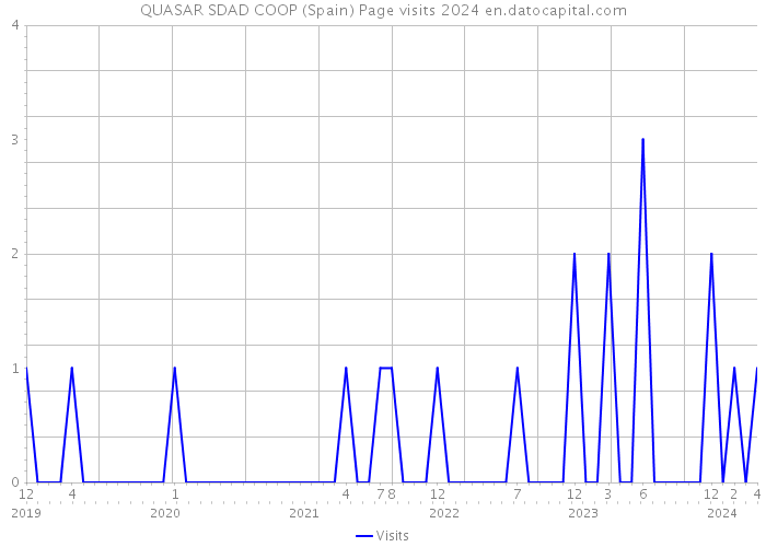 QUASAR SDAD COOP (Spain) Page visits 2024 