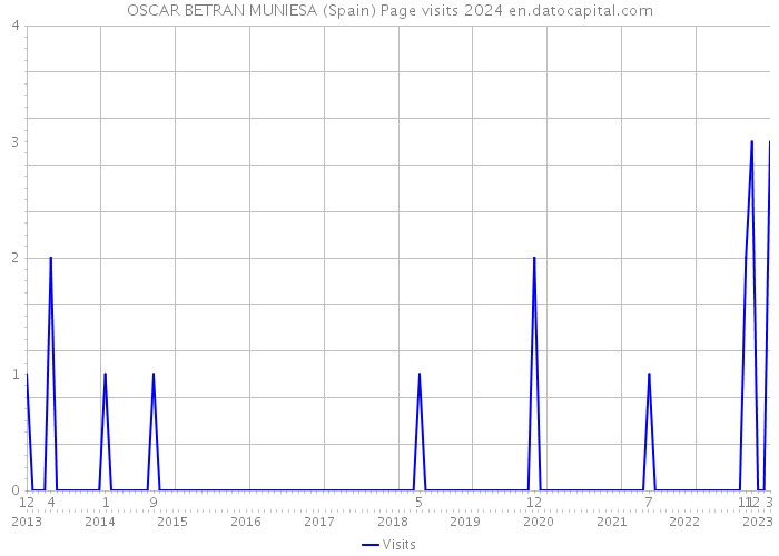 OSCAR BETRAN MUNIESA (Spain) Page visits 2024 