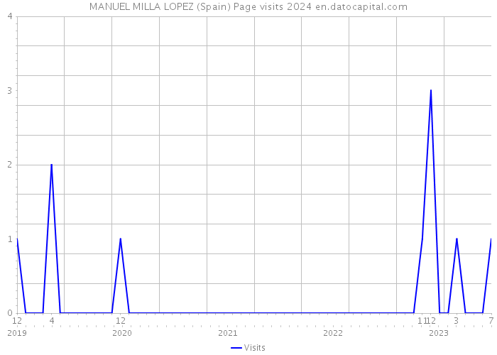 MANUEL MILLA LOPEZ (Spain) Page visits 2024 