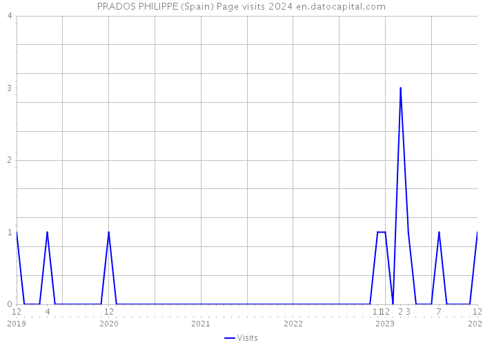 PRADOS PHILIPPE (Spain) Page visits 2024 