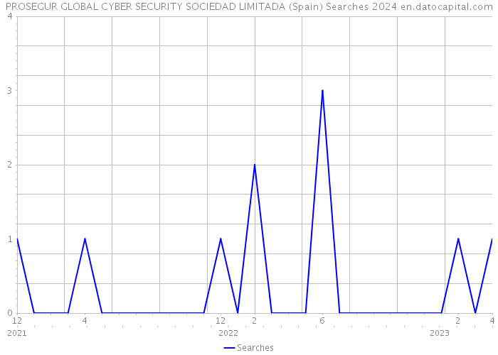 PROSEGUR GLOBAL CYBER SECURITY SOCIEDAD LIMITADA (Spain) Searches 2024 