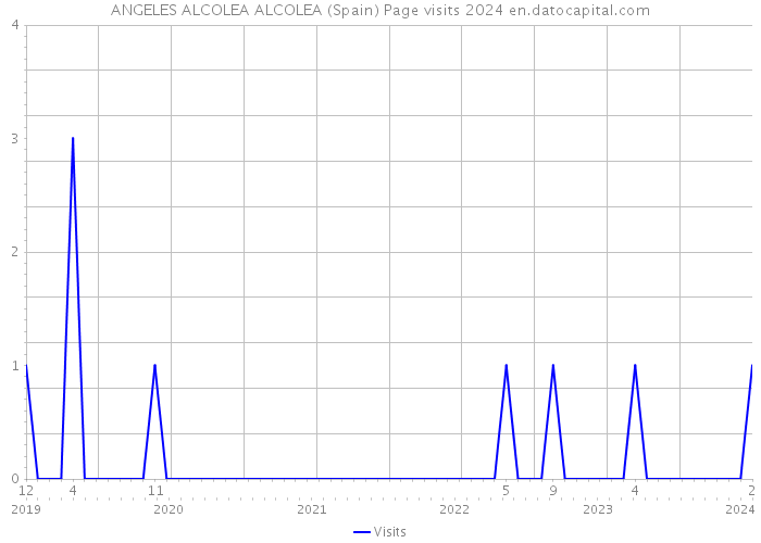 ANGELES ALCOLEA ALCOLEA (Spain) Page visits 2024 