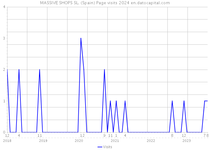 MASSIVE SHOPS SL. (Spain) Page visits 2024 